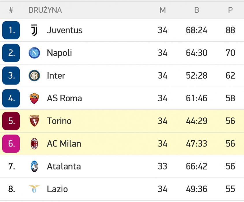 Tak aktualnie wygląda tabela Serie A!